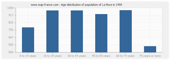 Age distribution of population of La Mure in 1999